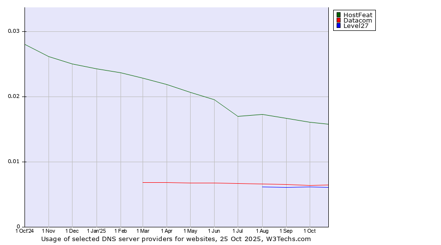 Historical trends in the usage of HostFeat vs. Datacom vs. Level27