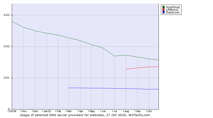 Historical trends in the usage of HostFeat vs. LPMotor vs. Datacom