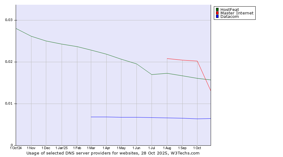 Historical trends in the usage of Master Internet vs. HostFeat vs. Datacom