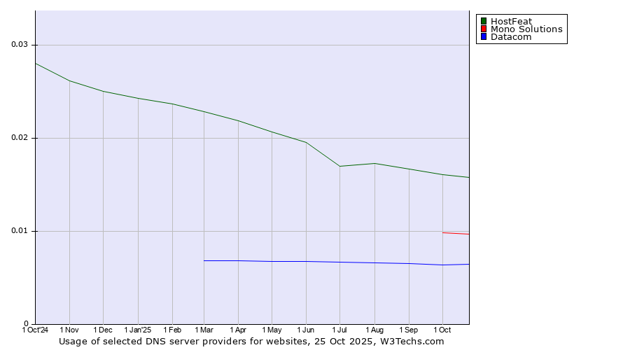 Historical trends in the usage of HostFeat vs. Mono Solutions vs. Datacom