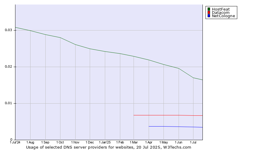 Historical trends in the usage of HostFeat vs. Datacom vs. NetCologne