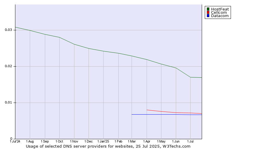 Historical trends in the usage of HostFeat vs. Cellcom vs. Datacom