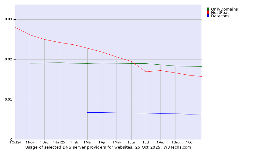 Historical trends in the usage of OnlyDomains vs. HostFeat vs. Datacom