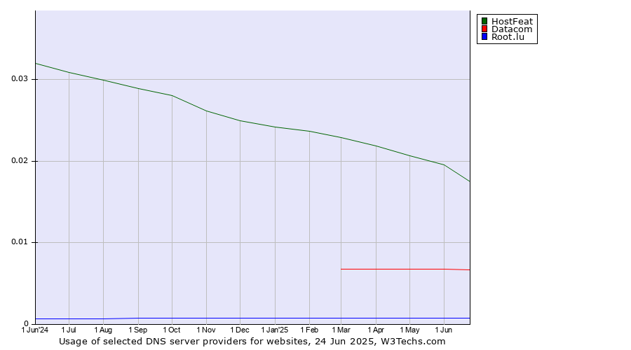 Historical trends in the usage of HostFeat vs. Datacom vs. Root.lu