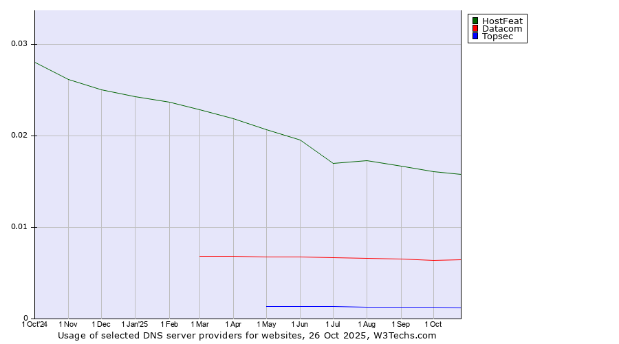 Historical trends in the usage of HostFeat vs. Datacom vs. Topsec