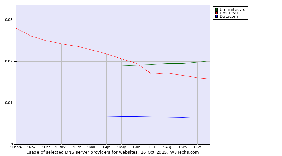 Historical trends in the usage of Unlimited.rs vs. HostFeat vs. Datacom