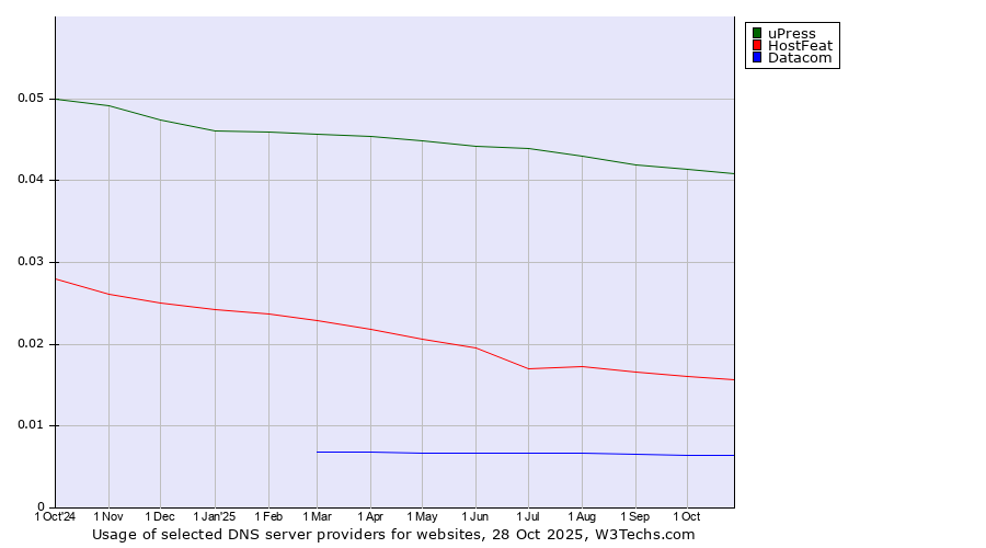 Historical trends in the usage of uPress vs. HostFeat vs. Datacom