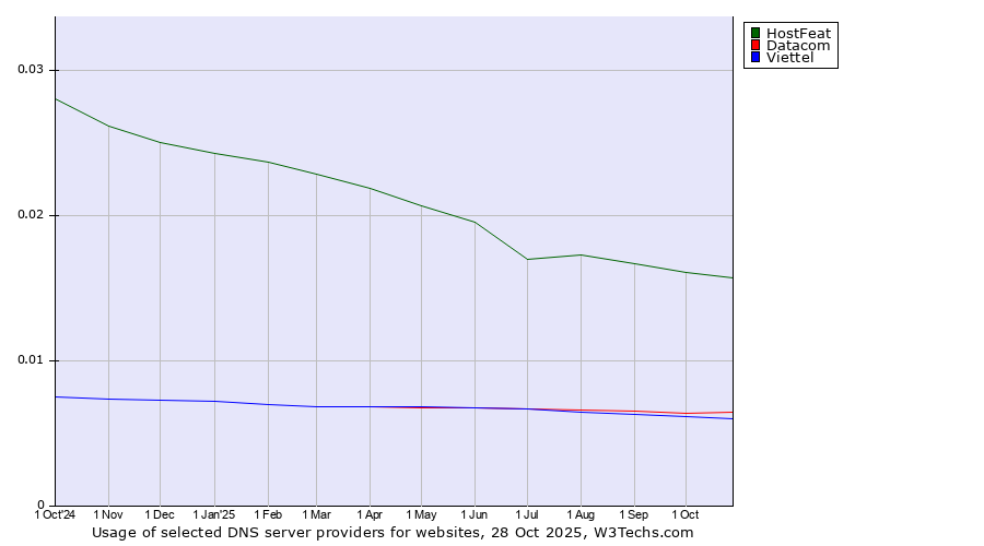 Historical trends in the usage of HostFeat vs. Datacom vs. Viettel