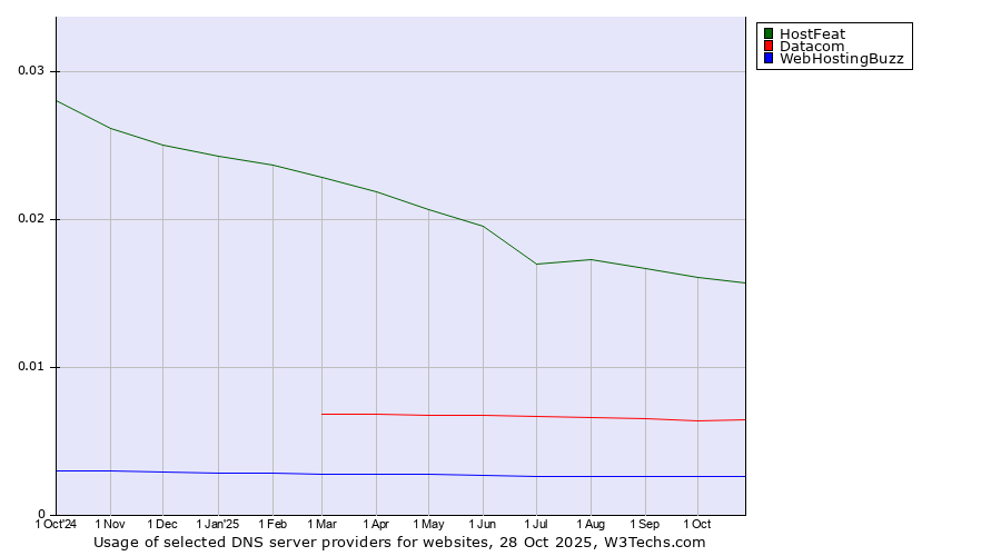 Historical trends in the usage of HostFeat vs. Datacom vs. WebHostingBuzz