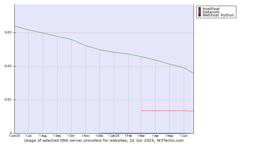 Historical trends in the usage of HostFeat vs. Datacom vs. Webhost Python