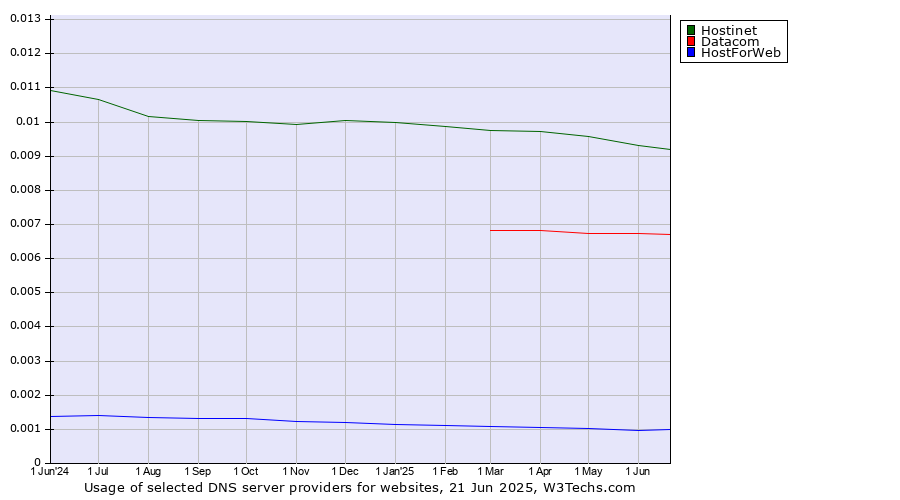 Historical trends in the usage of Hostinet vs. Datacom vs. HostForWeb