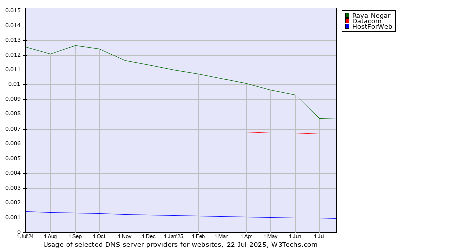 Historical trends in the usage of Raya Negar vs. Datacom vs. HostForWeb