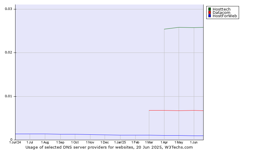 Historical trends in the usage of Hosttech vs. Datacom vs. HostForWeb