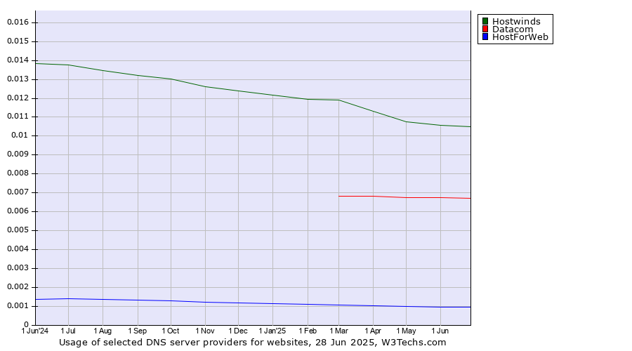 Historical trends in the usage of Hostwinds vs. Datacom vs. HostForWeb
