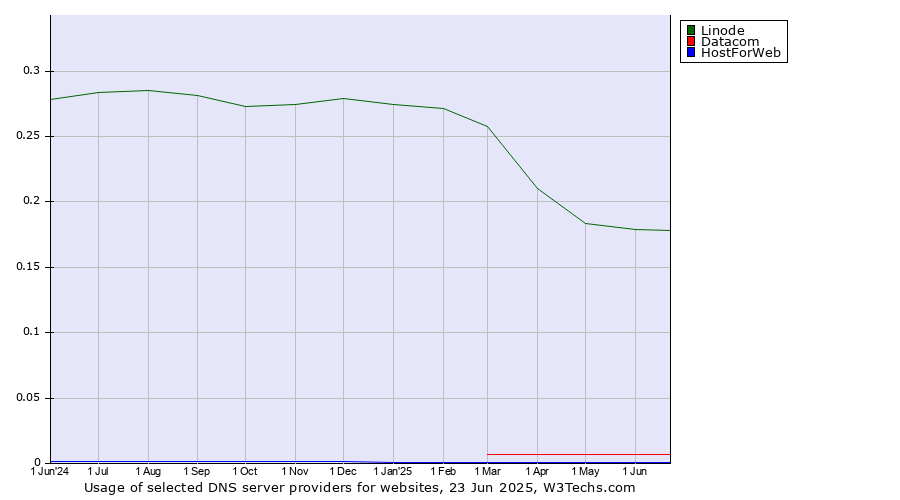 Historical trends in the usage of Linode vs. Datacom vs. HostForWeb