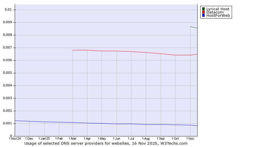 Historical trends in the usage of Lyrical Host vs. Datacom vs. HostForWeb