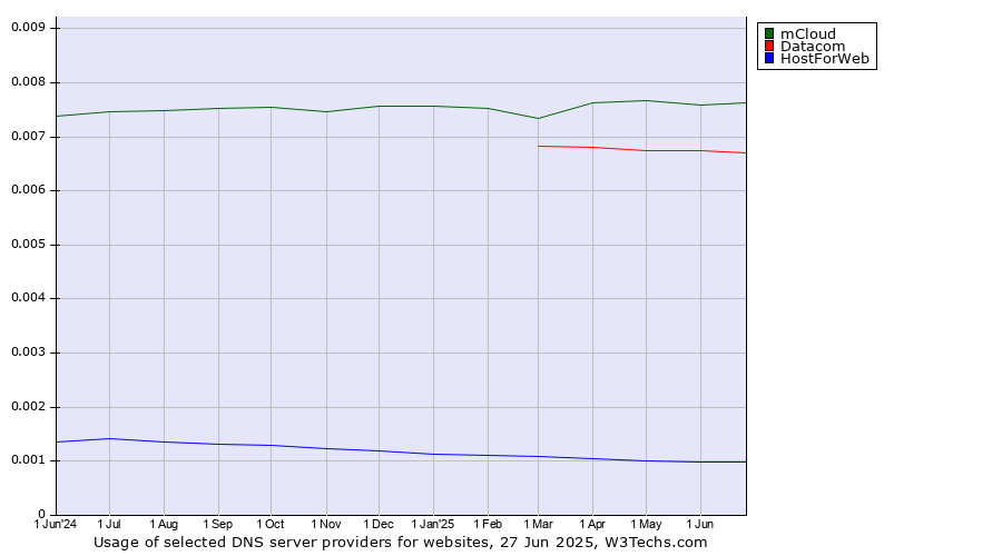 Historical trends in the usage of mCloud vs. Datacom vs. HostForWeb