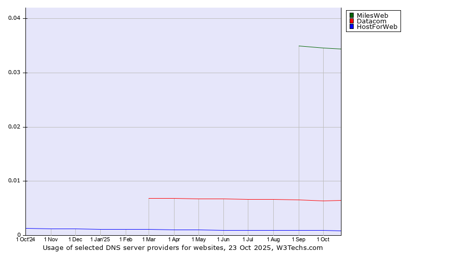 Historical trends in the usage of MilesWeb vs. Datacom vs. HostForWeb