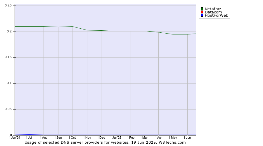 Historical trends in the usage of Netafraz vs. Datacom vs. HostForWeb
