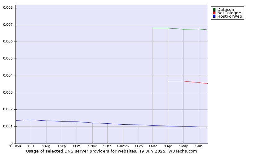 Historical trends in the usage of Datacom vs. NetCologne vs. HostForWeb