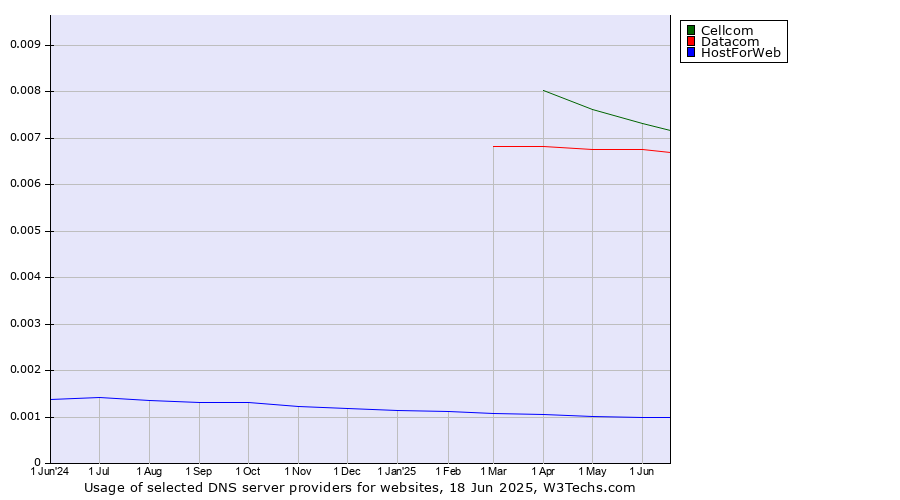 Historical trends in the usage of Cellcom vs. Datacom vs. HostForWeb