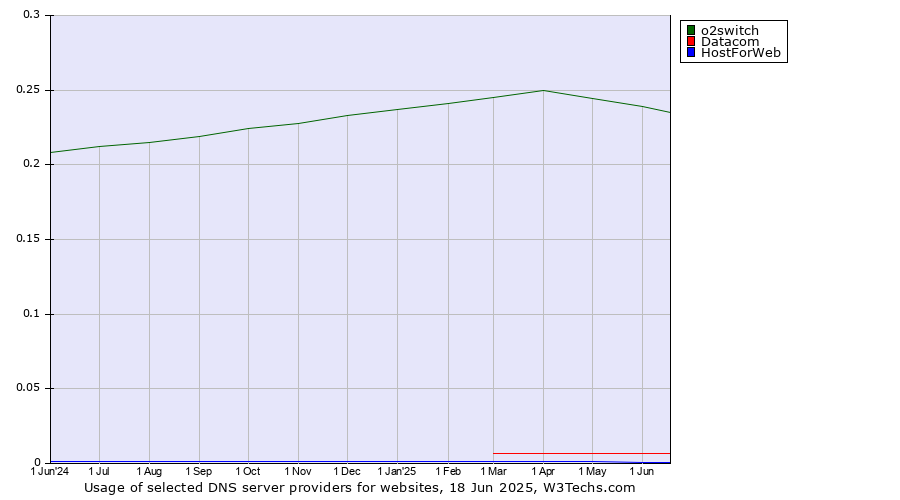 Historical trends in the usage of o2switch vs. Datacom vs. HostForWeb
