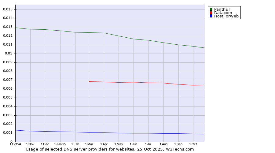 Historical trends in the usage of Panthur vs. Datacom vs. HostForWeb