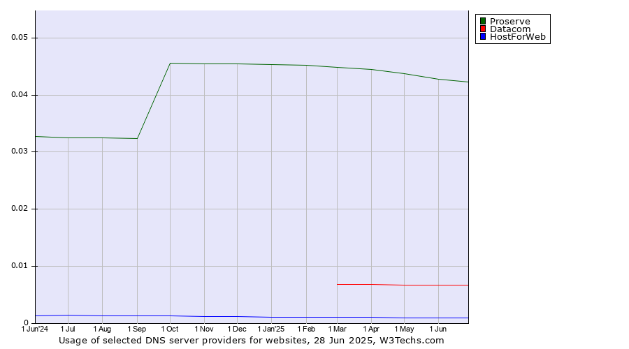 Historical trends in the usage of Proserve vs. Datacom vs. HostForWeb
