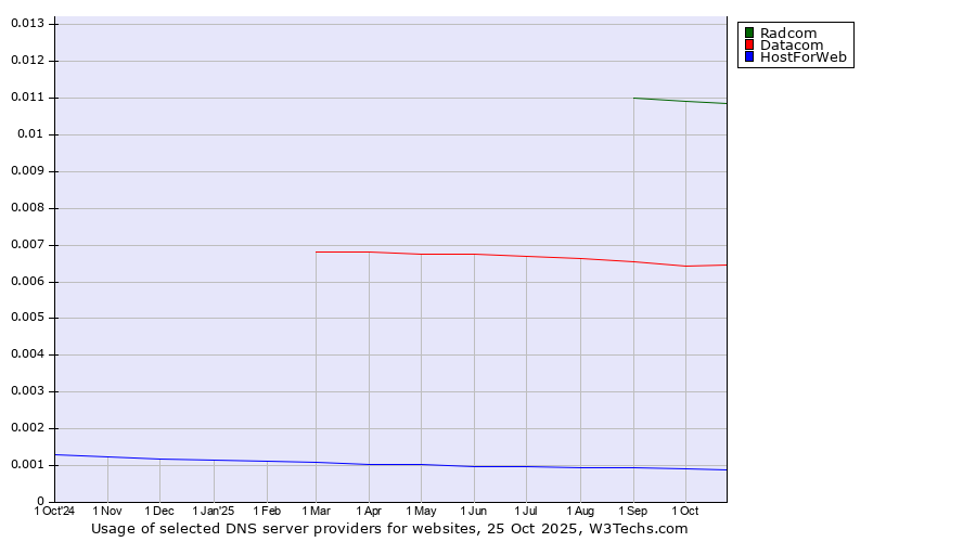 Historical trends in the usage of Radcom vs. Datacom vs. HostForWeb