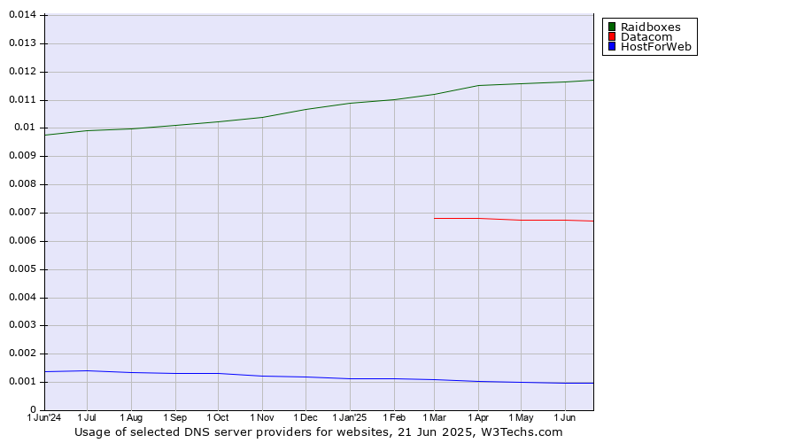 Historical trends in the usage of Raidboxes vs. Datacom vs. HostForWeb