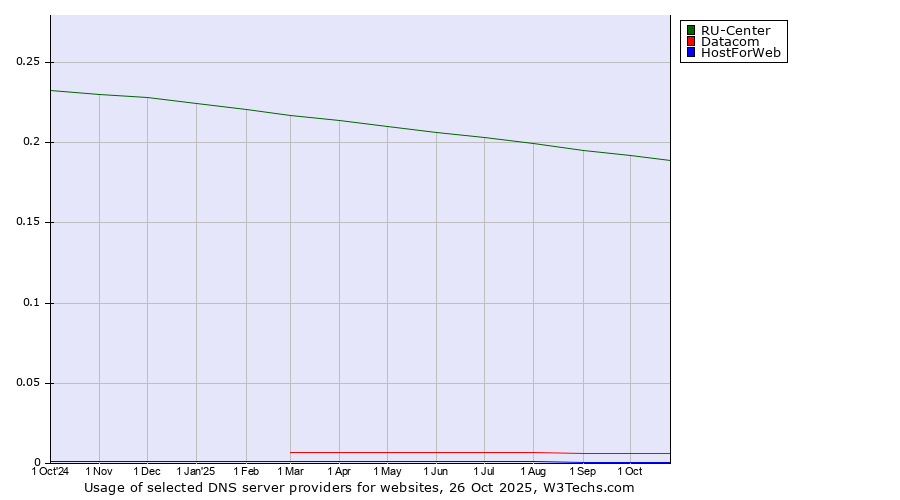 Historical trends in the usage of RU-Center vs. Datacom vs. HostForWeb