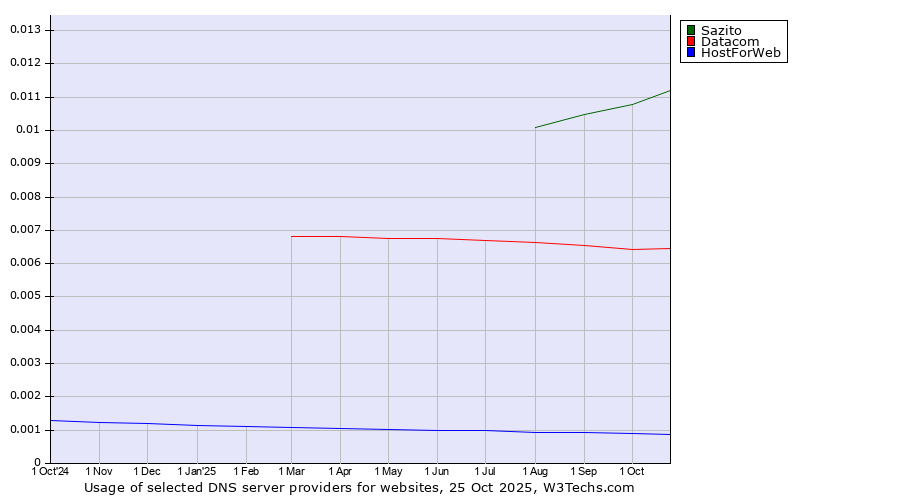 Historical trends in the usage of Sazito vs. Datacom vs. HostForWeb