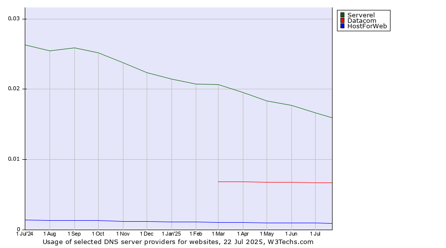 Historical trends in the usage of Serverel vs. Datacom vs. HostForWeb