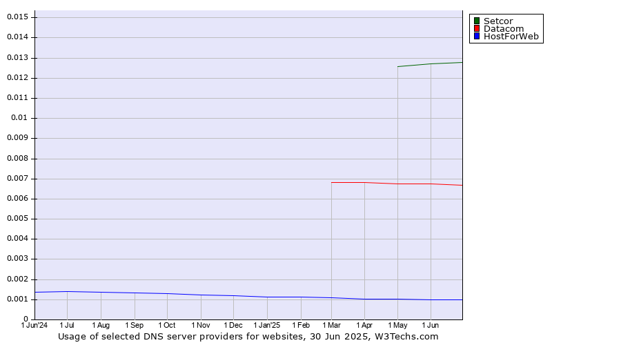 Historical trends in the usage of Setcor vs. Datacom vs. HostForWeb
