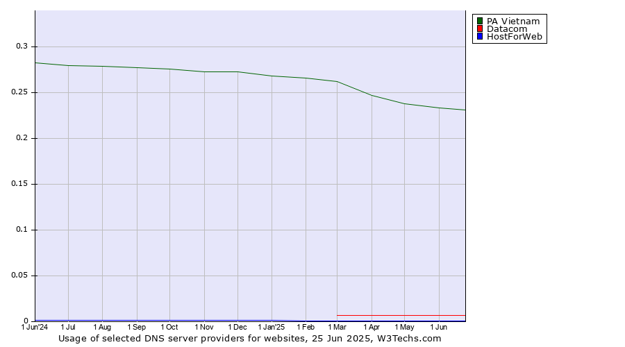 Historical trends in the usage of PA Vietnam vs. Datacom vs. HostForWeb
