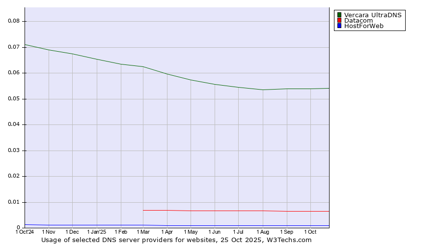Historical trends in the usage of Vercara UltraDNS vs. Datacom vs. HostForWeb