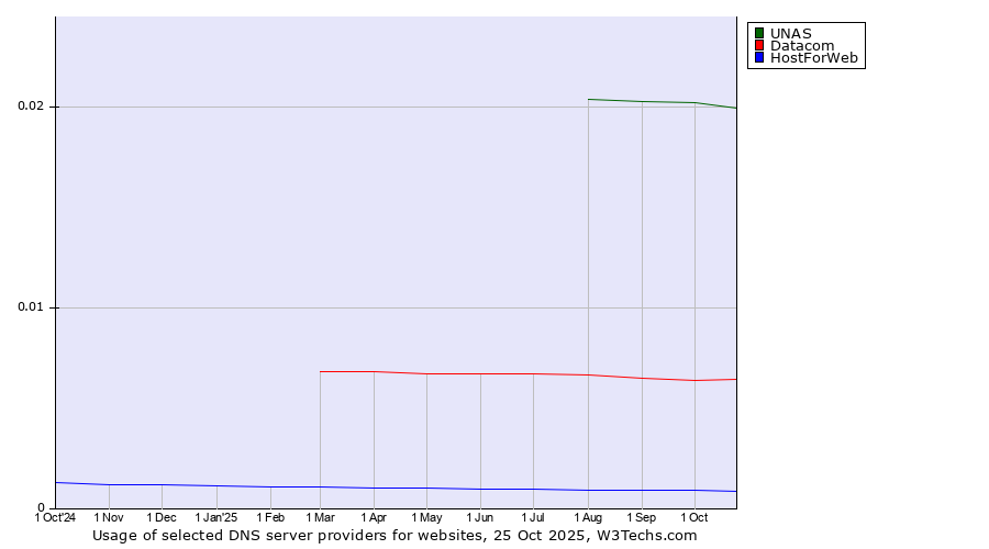 Historical trends in the usage of UNAS vs. Datacom vs. HostForWeb