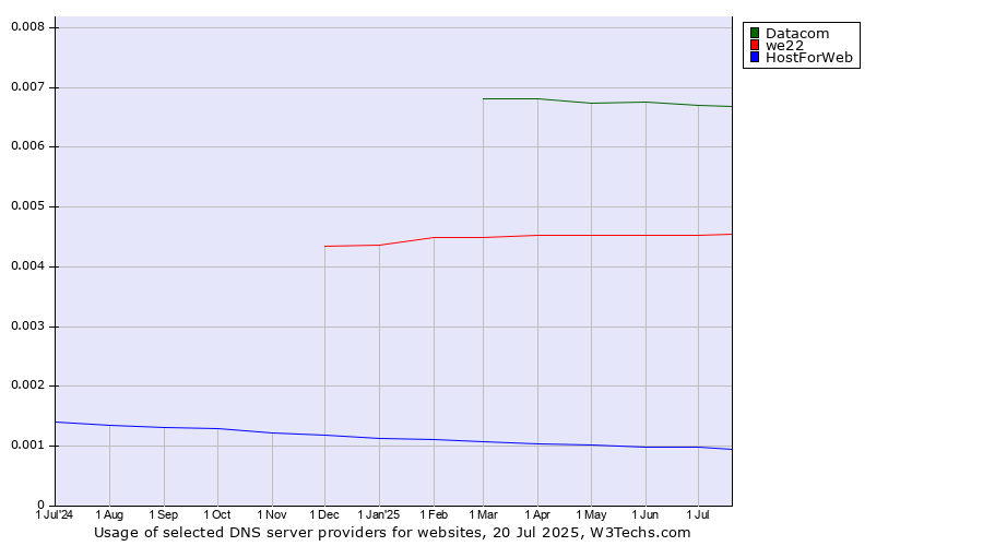Historical trends in the usage of Datacom vs. we22 vs. HostForWeb
