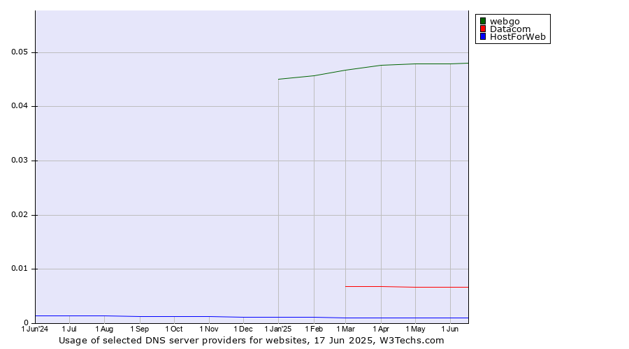 Historical trends in the usage of webgo vs. Datacom vs. HostForWeb