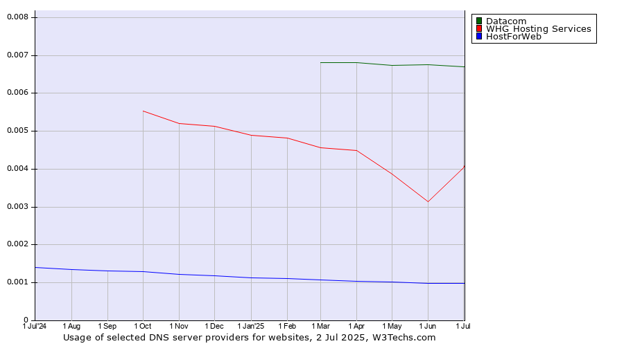 Historical trends in the usage of Datacom vs. WHG Hosting Services vs. HostForWeb