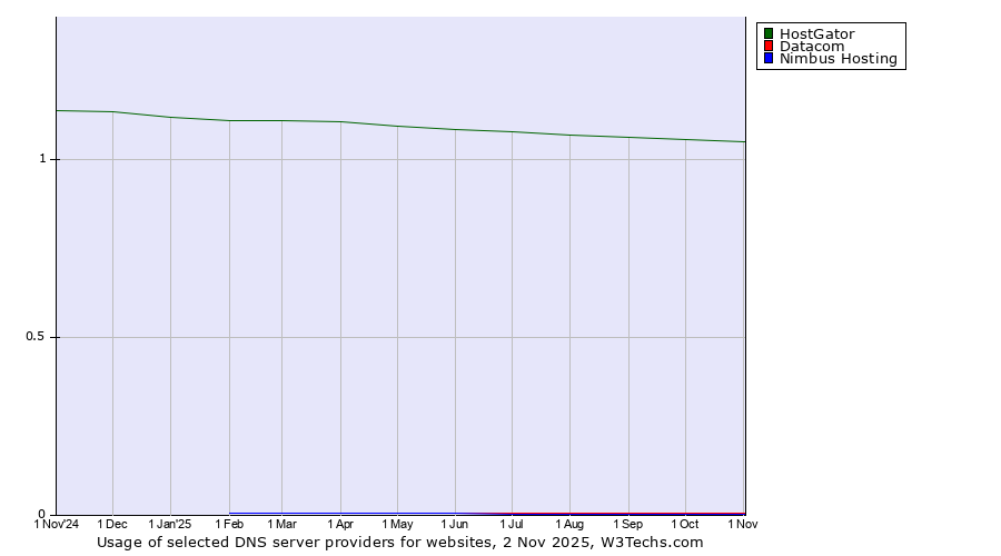 Historical trends in the usage of HostGator vs. Datacom vs. Nimbus Hosting