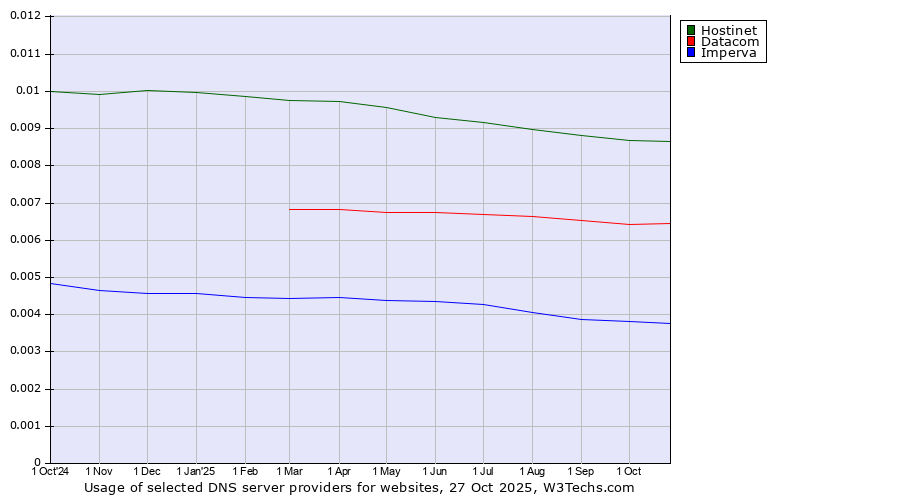 Historical trends in the usage of Hostinet vs. Datacom vs. Imperva
