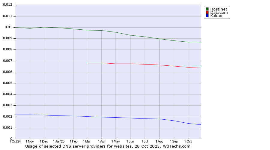 Historical trends in the usage of Hostinet vs. Datacom vs. Kakao
