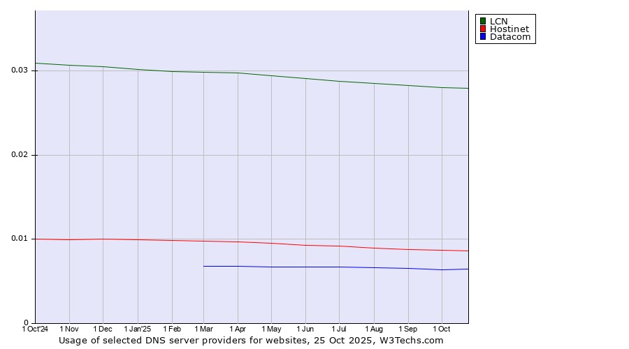 Historical trends in the usage of LCN vs. Hostinet vs. Datacom