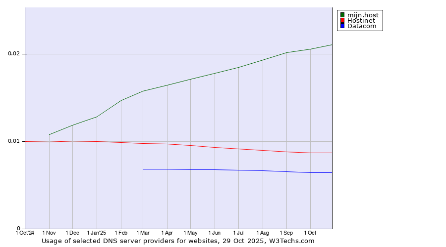 Historical trends in the usage of mijn.host vs. Hostinet vs. Datacom