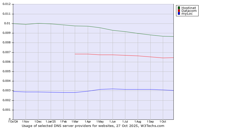 Historical trends in the usage of Hostinet vs. Datacom vs. myLoc