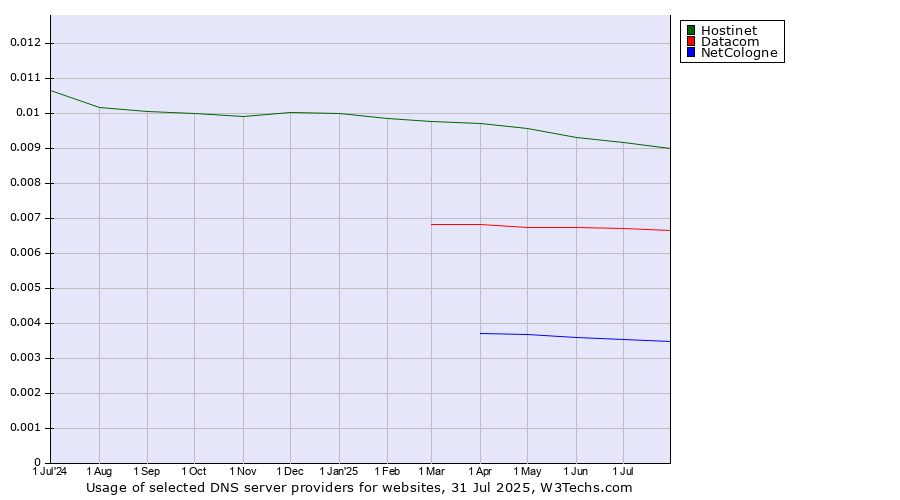 Historical trends in the usage of Hostinet vs. Datacom vs. NetCologne