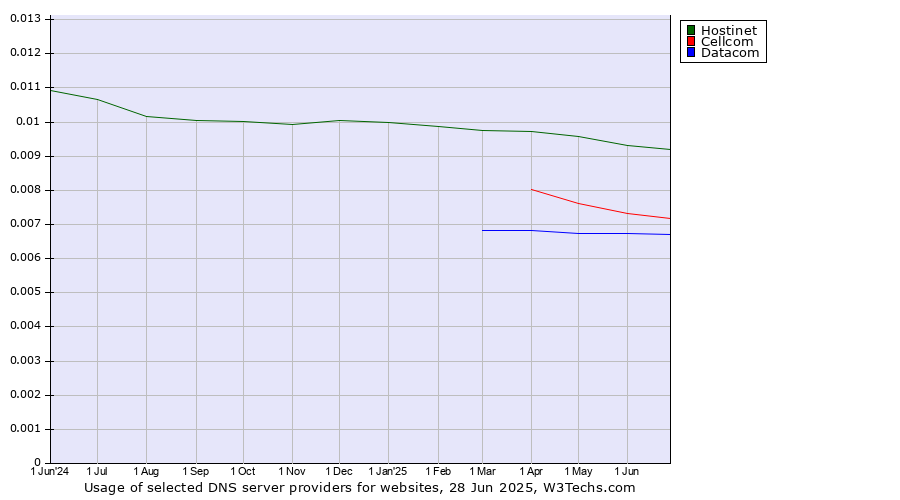 Historical trends in the usage of Hostinet vs. Cellcom vs. Datacom