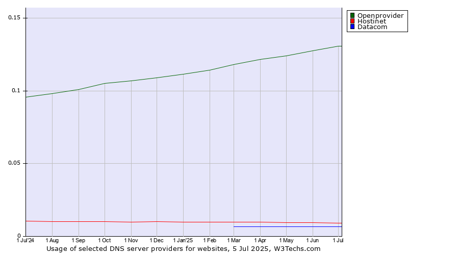 Historical trends in the usage of Openprovider vs. Hostinet vs. Datacom