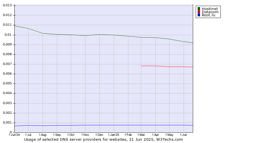 Historical trends in the usage of Hostinet vs. Datacom vs. Root.lu